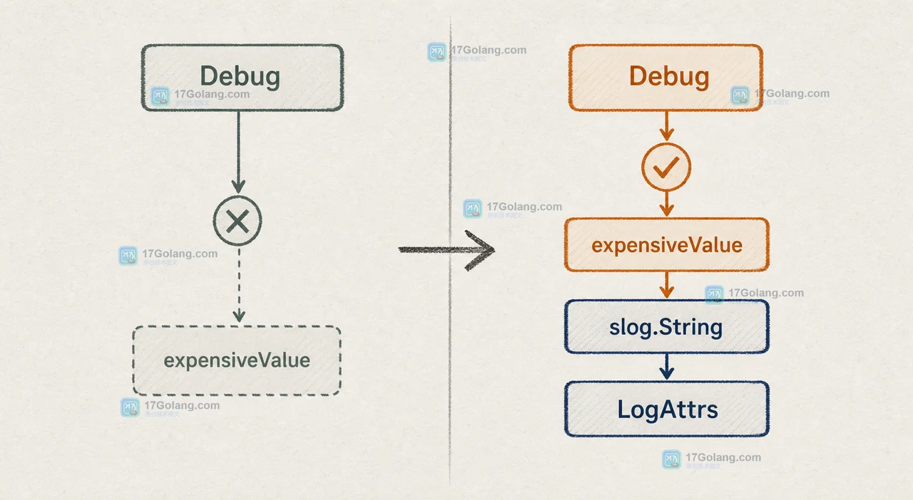 Go log/slog Logger.Enabled 如何减少无效参数计算：级别判断与 Attr 构造边界