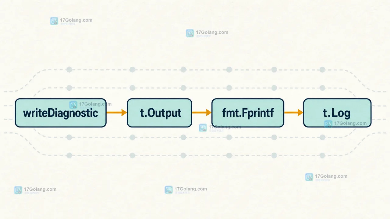 writeDiagnostic、t.Output、fmt.Fprintf 与 t.Log 的测试日志调用链