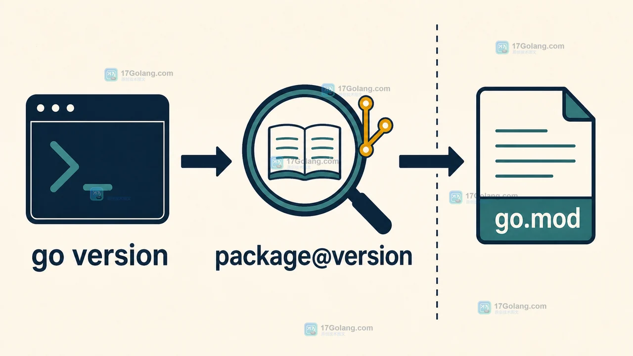 package@version、go.mod 与 Go 1.27 查询范围之间的版本判断路径