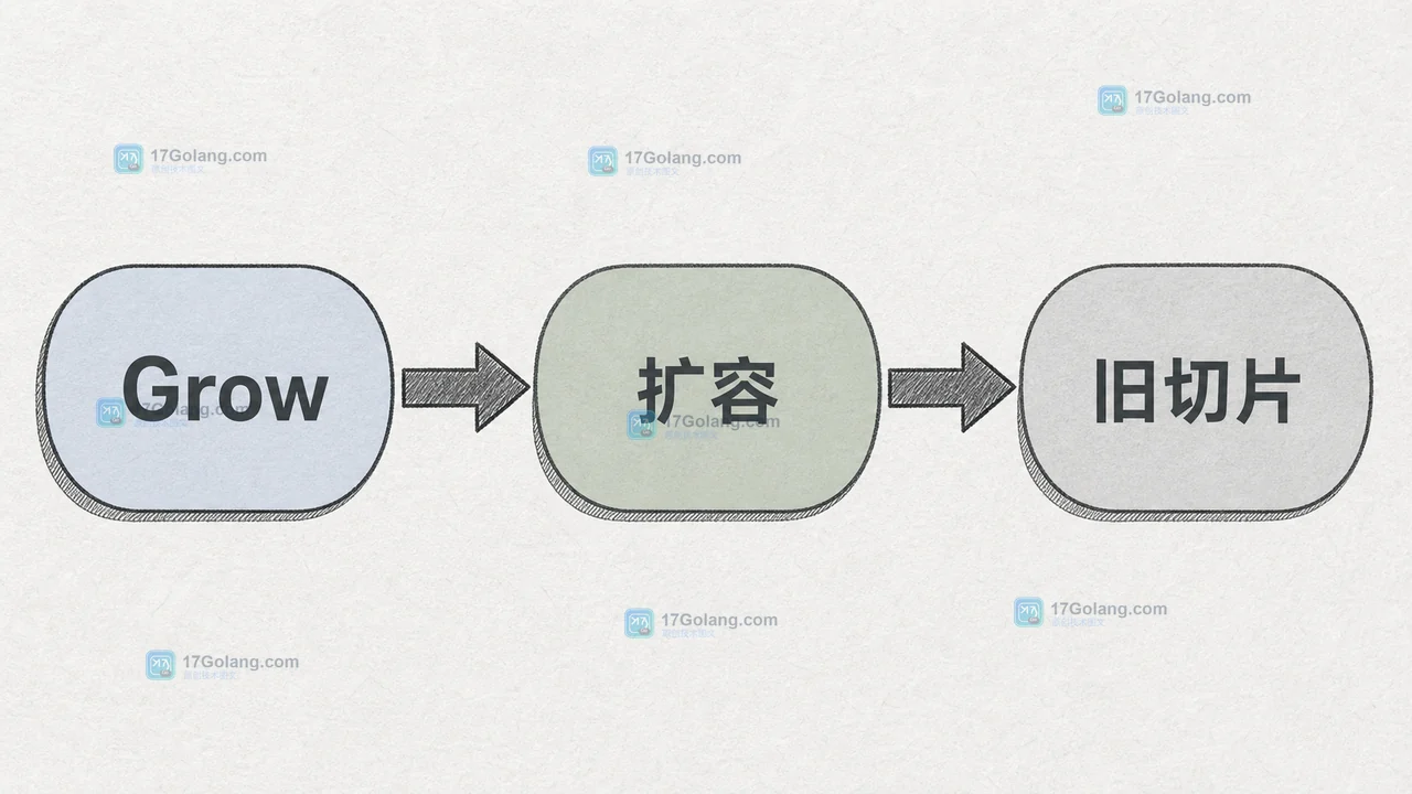 Grow 扩容后旧切片与新底层数组分离,展示 Go Buffer 快照边界的二维技术插画