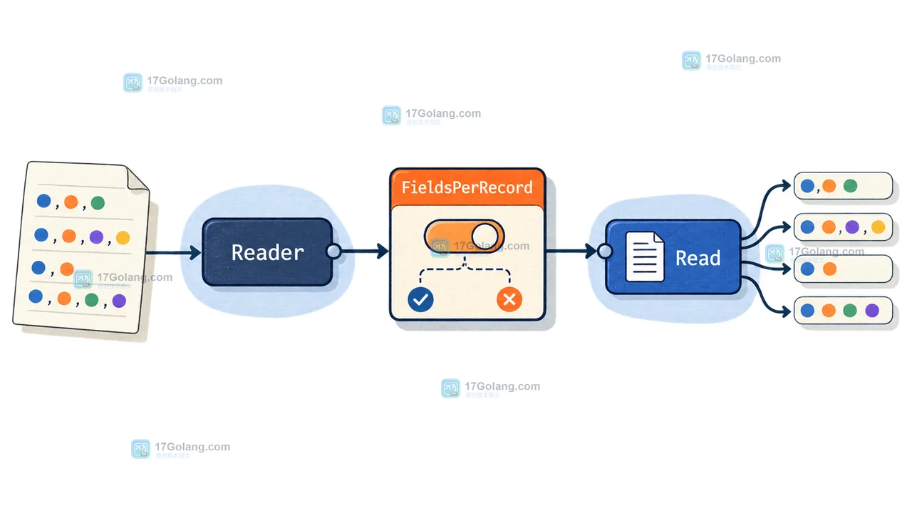 Go 问答：encoding/csv.Reader 处理变长列时 FieldsPerRecord 怎么设置