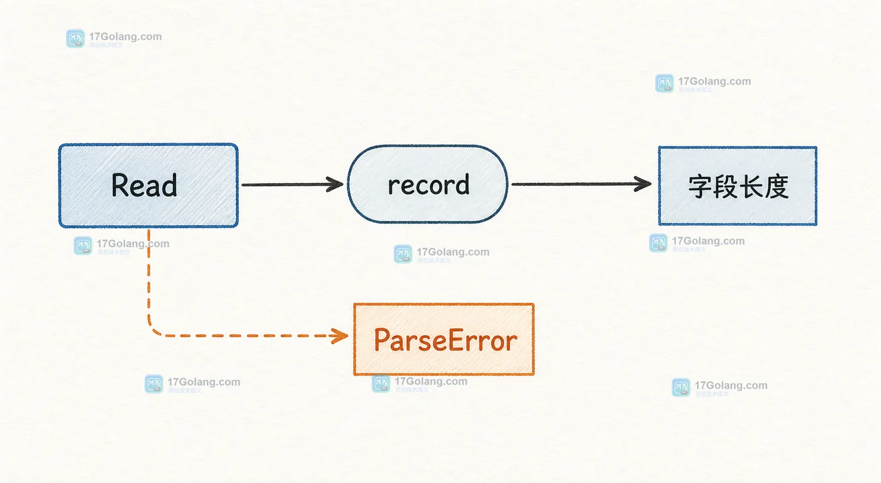 Go csv Read 返回记录后先检查字段长度，再区分业务拒绝与 ParseError