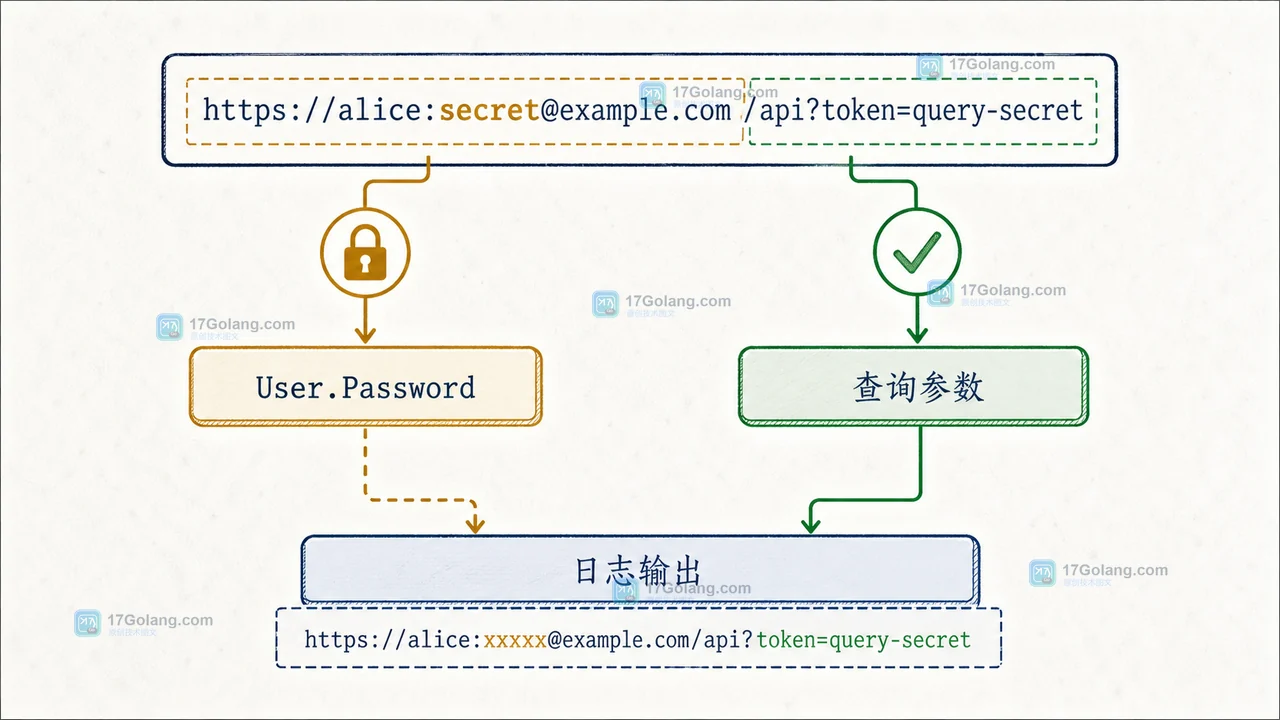 Go net/url URL.Redacted 如何隐藏密码：脱敏输出与原始 URL 边界