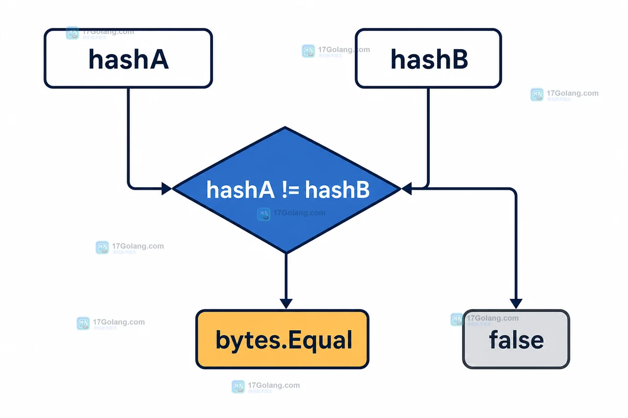 Go hash/maphash.Bytes 怎么比较短键：种子隔离与哈希碰撞边界