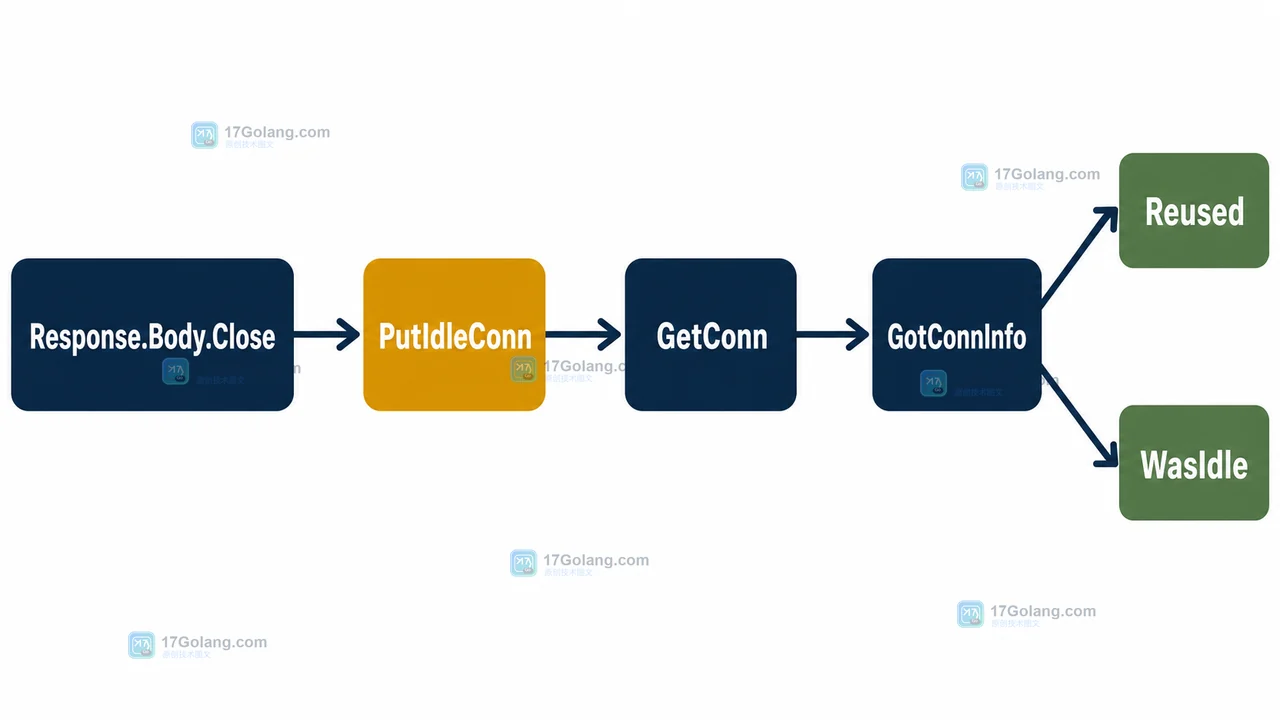 Go 问答：httptrace.ClientTrace GotConnInfo 怎么判断连接是否复用：连接池与请求时序边界