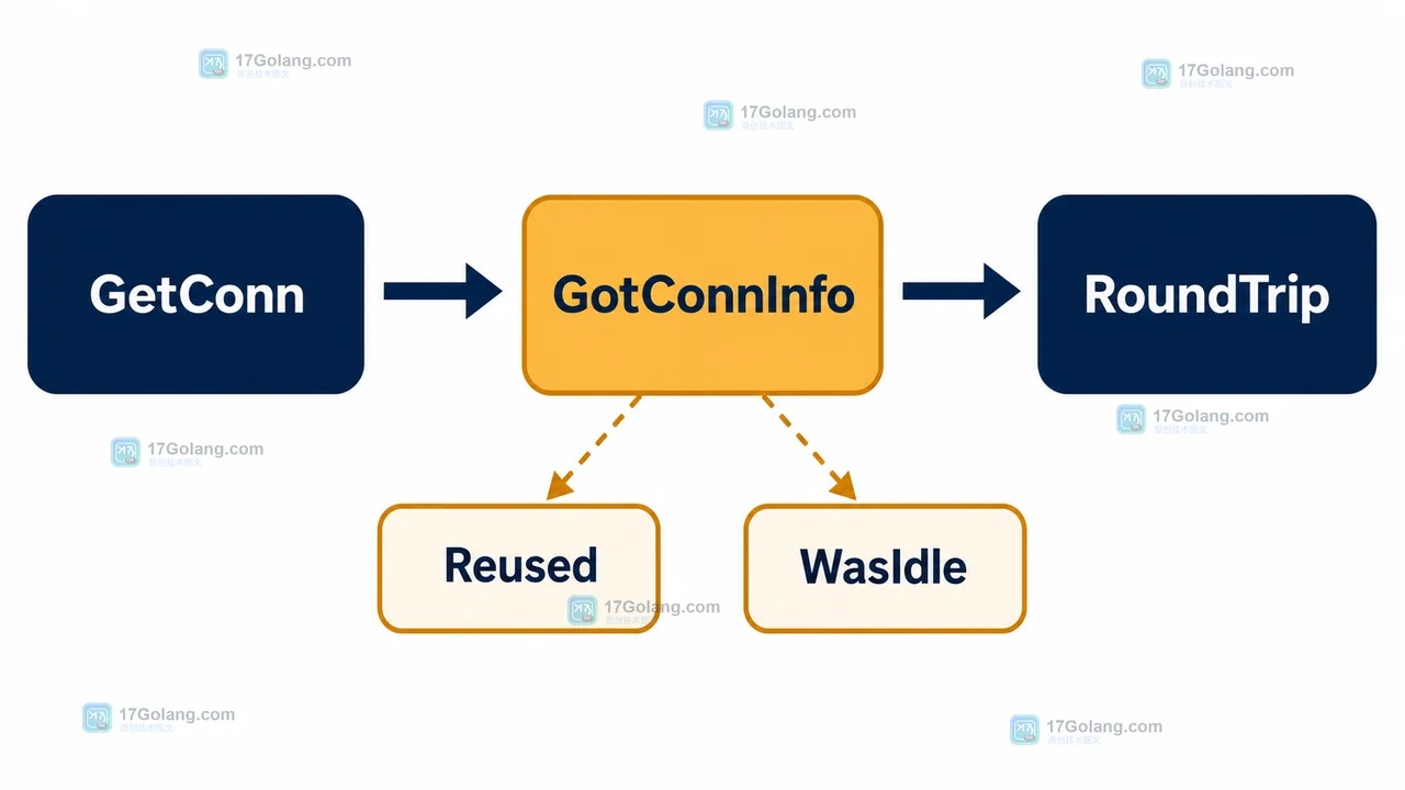 Go httptrace 从 GetConn 到 GotConnInfo 再到 RoundTrip 的连接获取调用链
