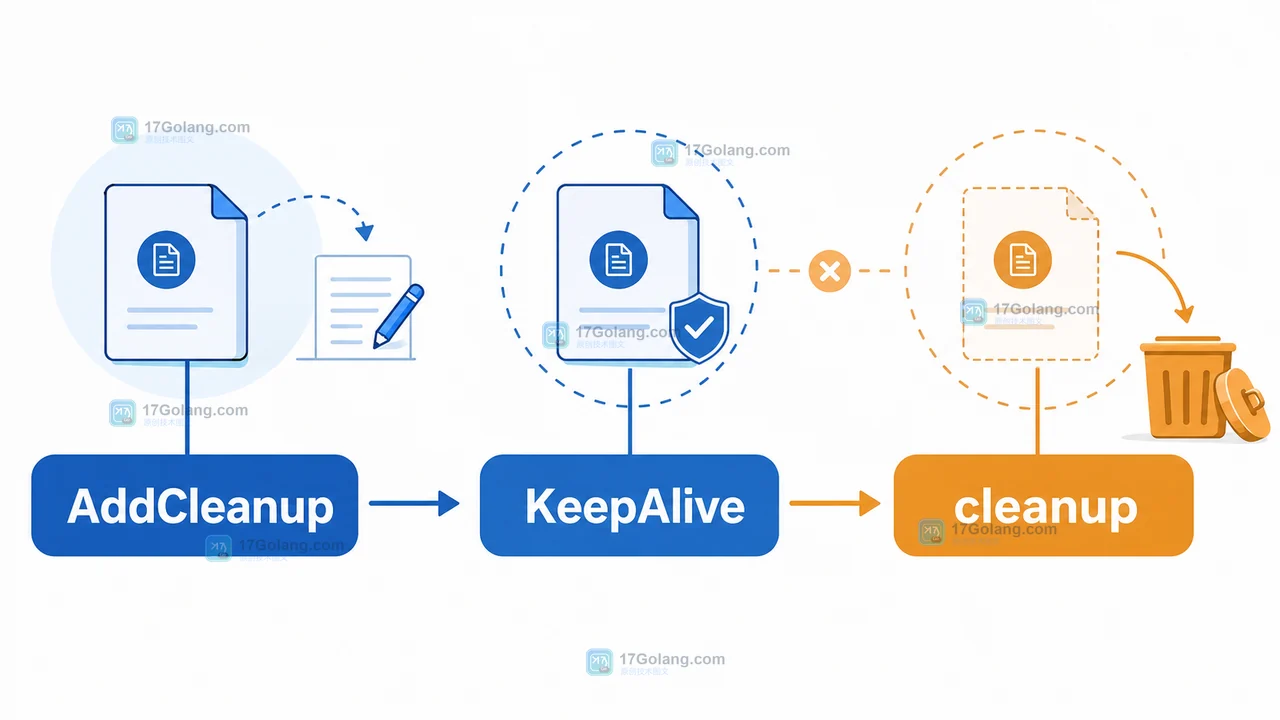 Go runtime.AddCleanup 怎么安排清理回调：关联对象、保活与停止边界