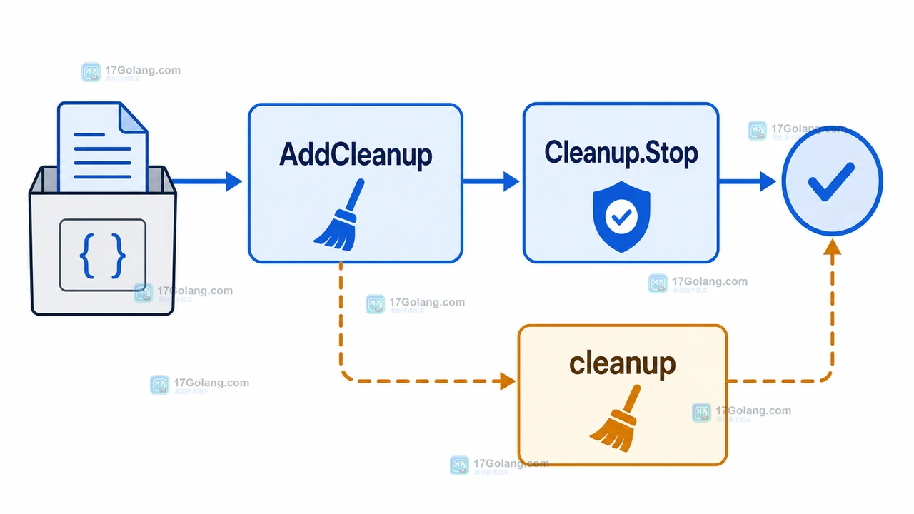 Go Cleanup.Stop 在显式删除成功后停止 cleanup 兜底回调的状态变化