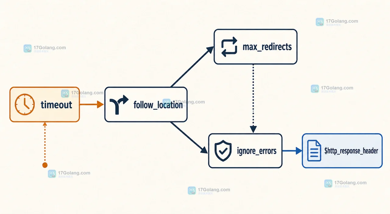 PHP stream_context_create 如何限制 HTTP 请求：超时、重定向与响应体验收