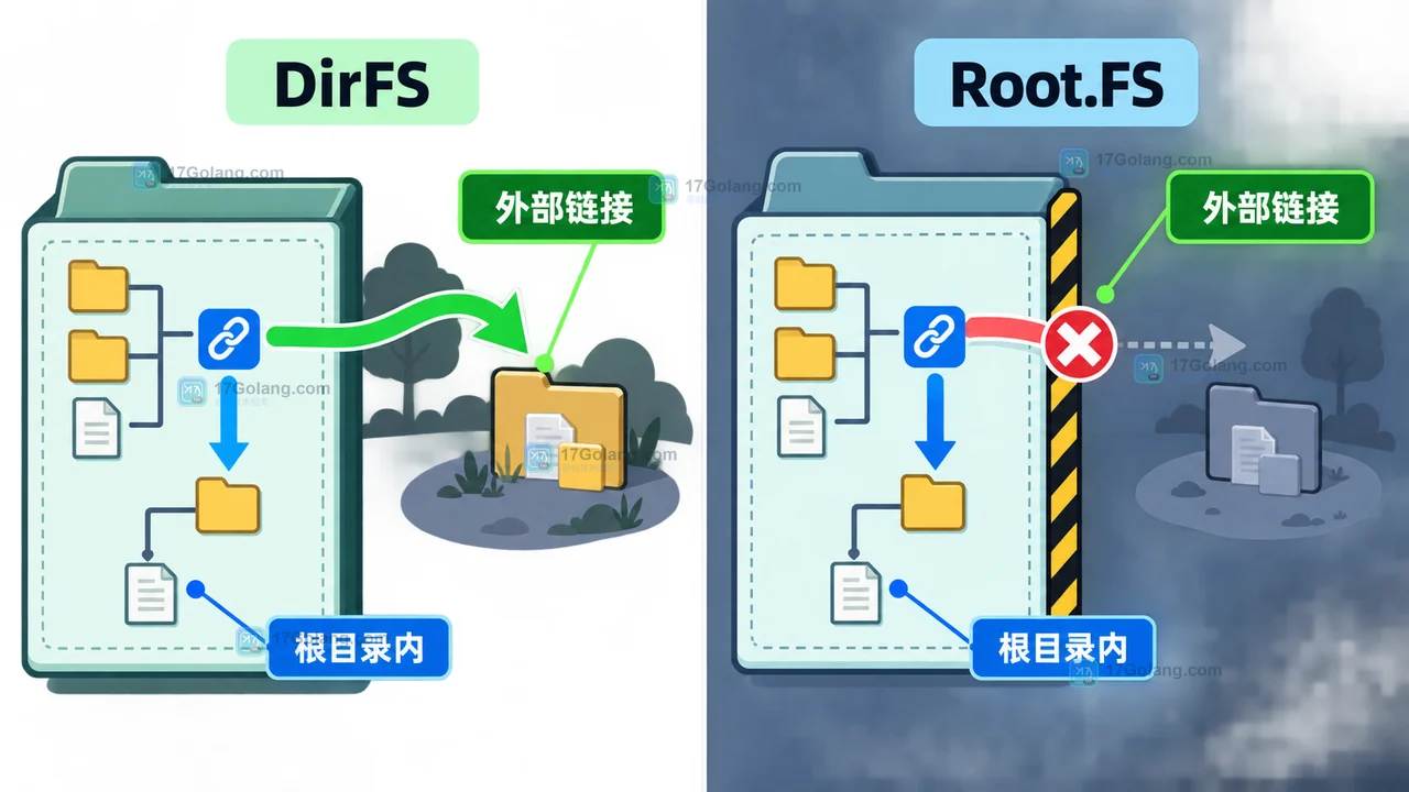 Go 问答：os.Root.Open 为什么仍要理解符号链接：Rooted 文件系统的路径边界