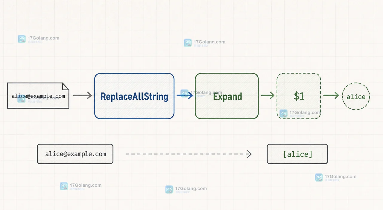 Go regexp ReplaceAllString 通过 Expand 将 $1 映射到捕获组的调用链示意图