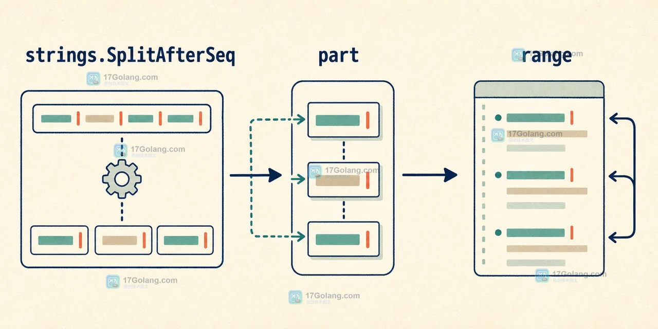 Go strings.SplitAfterSeq 怎么保留分隔符：迭代器消费与空结果边界