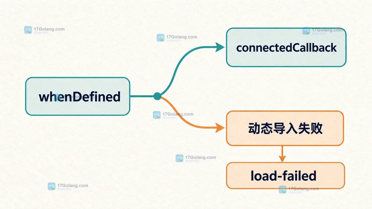 Web Components 的 customElements.whenDefined 怎么处理组件先渲染后注册：升级时机与失败分支