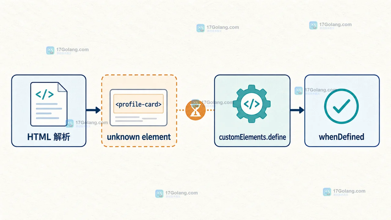HTML 解析后未知元素等待 customElements.define,再由 whenDefined 连接到组件升级流程
