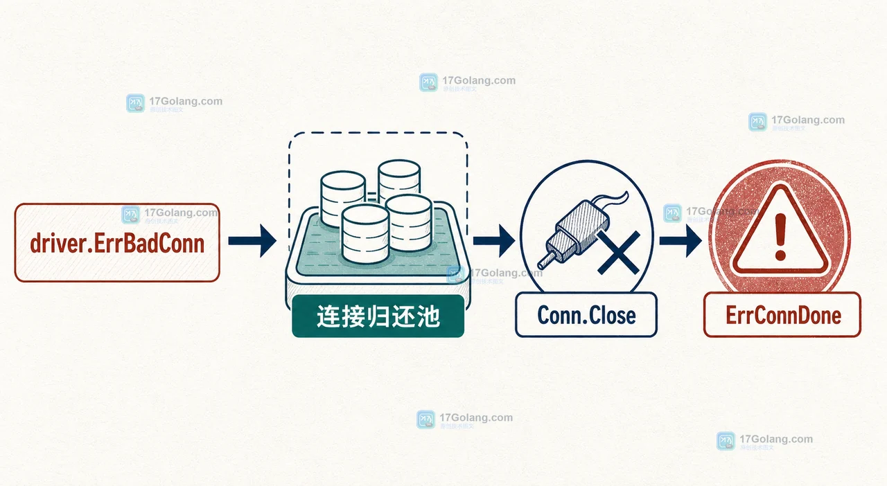 Go database/sql.Conn.Raw 里修改驱动连接安全吗：回调期间并发与连接生命周期