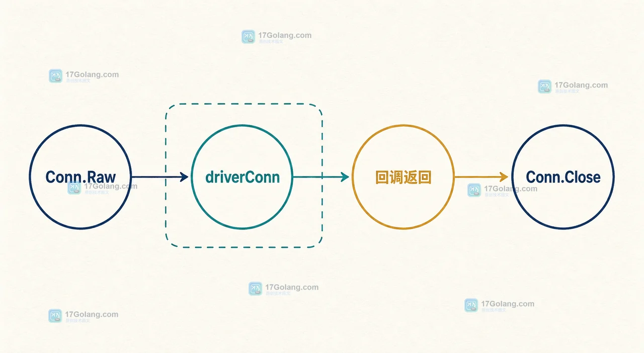 Go database/sql Conn.Raw 中 Conn.Raw、driverConn、回调返回与 Conn.Close 的生命周期边界