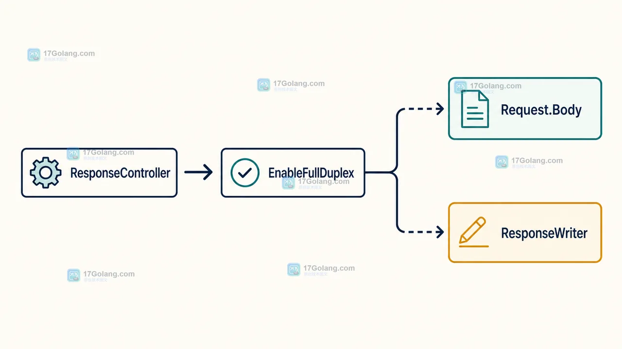 Go http.ResponseController.EnableFullDuplex 什么时候该用：流式请求体与响应读取边界