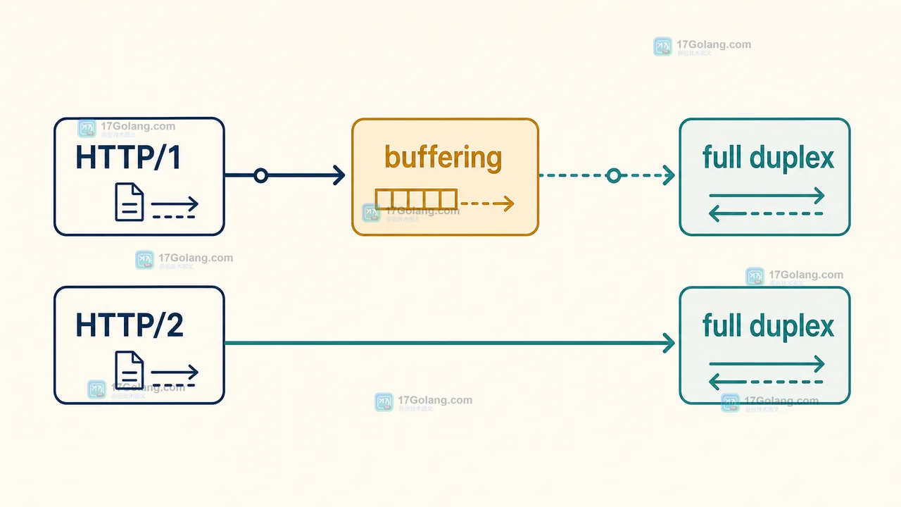 HTTP/1 默认 buffering 与启用 full duplex、HTTP/2 全双工状态分支对照图