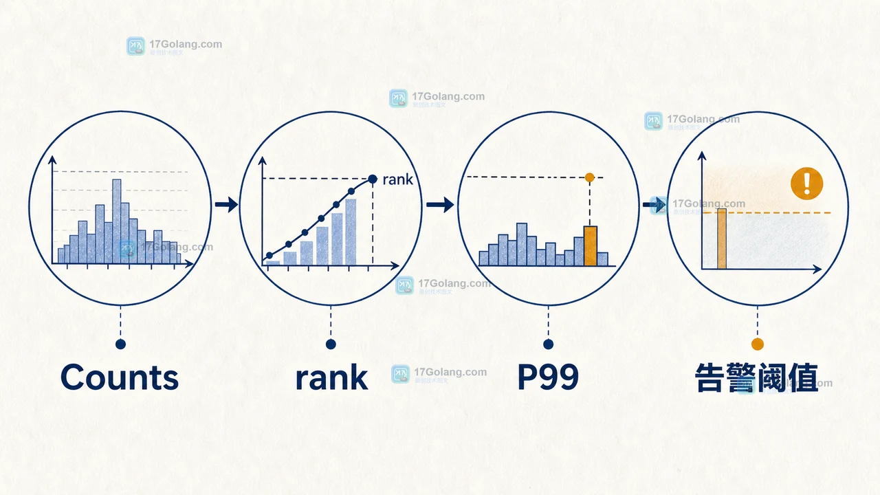 Go runtime/metrics.Float64Histogram 怎么计算 P99：Buckets 与 Counts 的边界