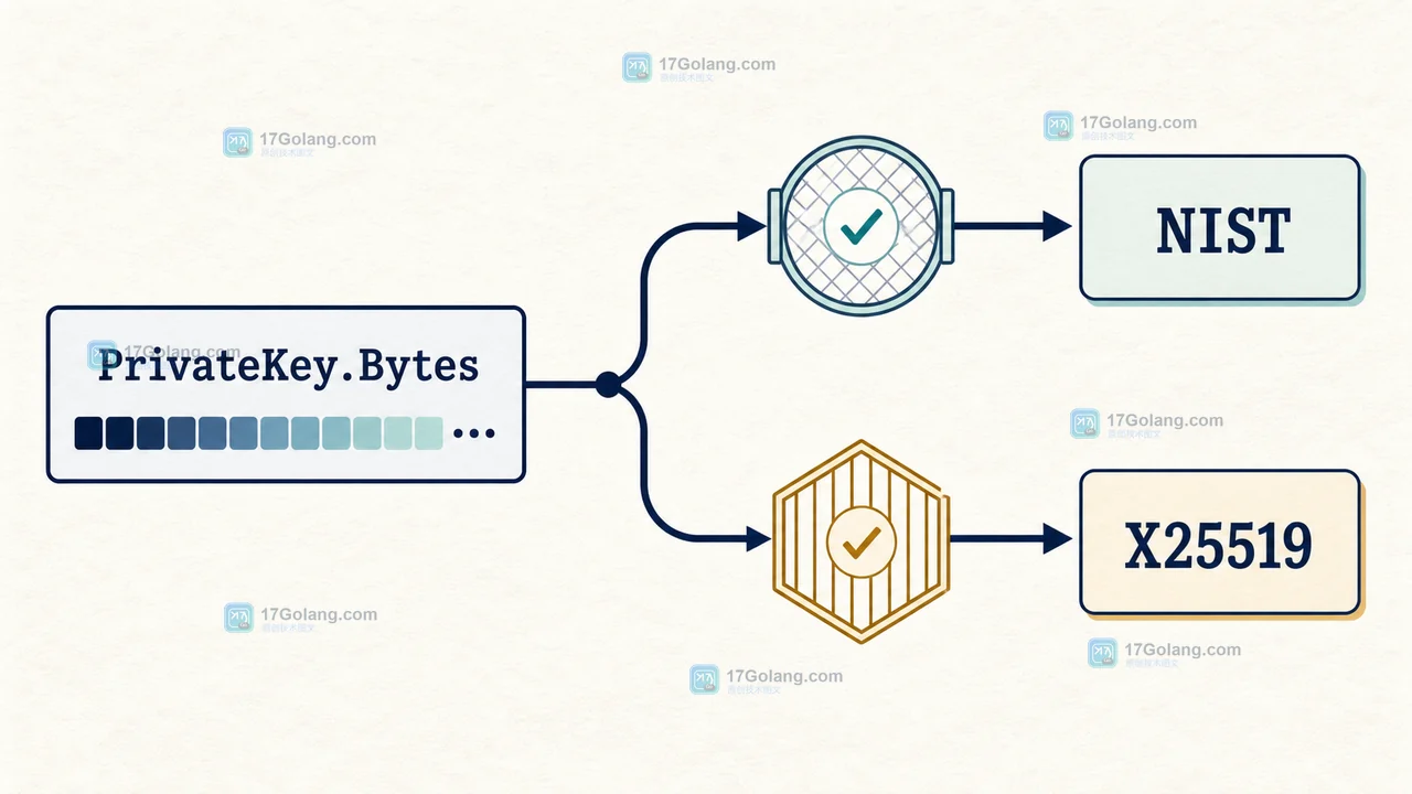 Go crypto/ecdh PrivateKey.Bytes 怎么安全导出：密钥格式与重建边界