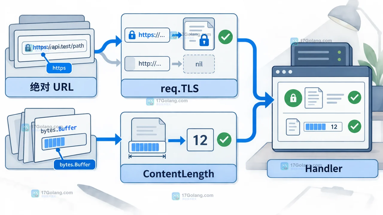 Go 1.27 net/http/httptest.NewRequest 的请求目标怎么验：URL、Host 与 TLS 状态