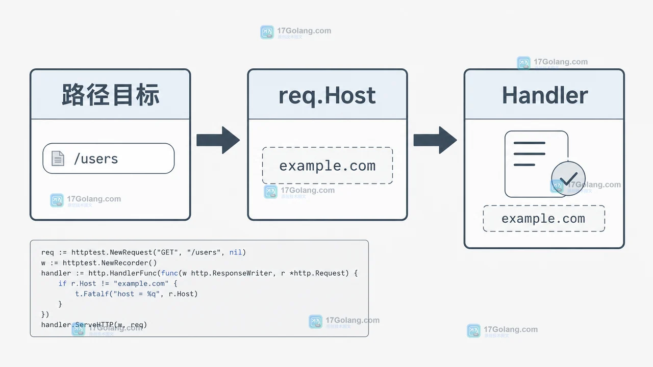 httptest.NewRequest 从路径目标生成服务端请求并把 Host 交给 Handler 的调用链