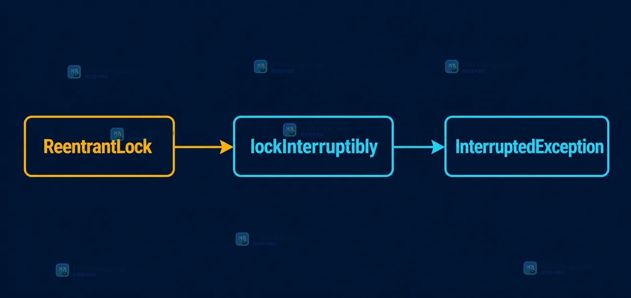 Java ReentrantLock 的 lockInterruptibly 怎么处理中断：等待队列与释放顺序