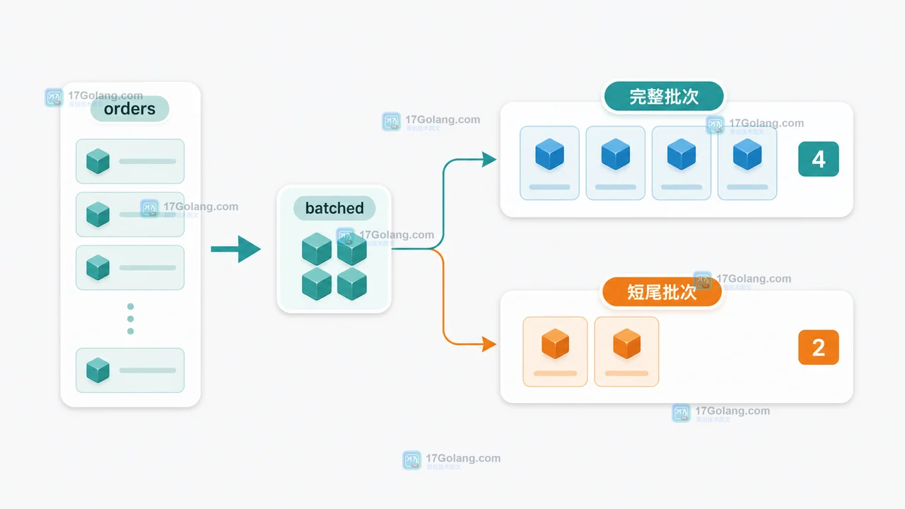 Python itertools.batched 的 strict=True 怎么避免尾批次漏数据：批处理边界与异常验收