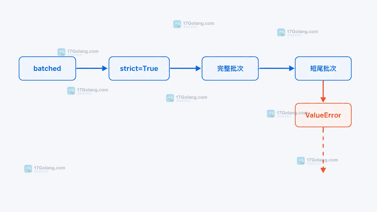 strict=True 让最后的不完整批次进入 ValueError 分支并停止后续发送