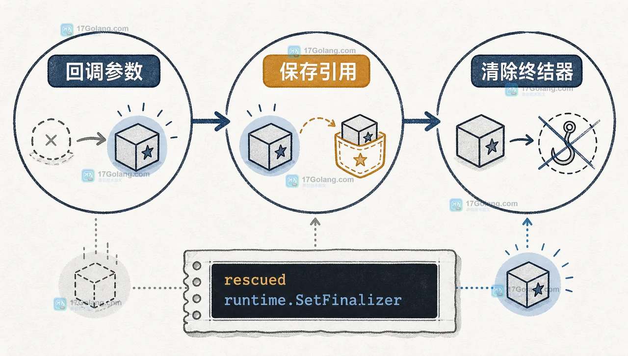 Go runtime.SetFinalizer 如何处理对象复活：终结器队列与可达性边界
