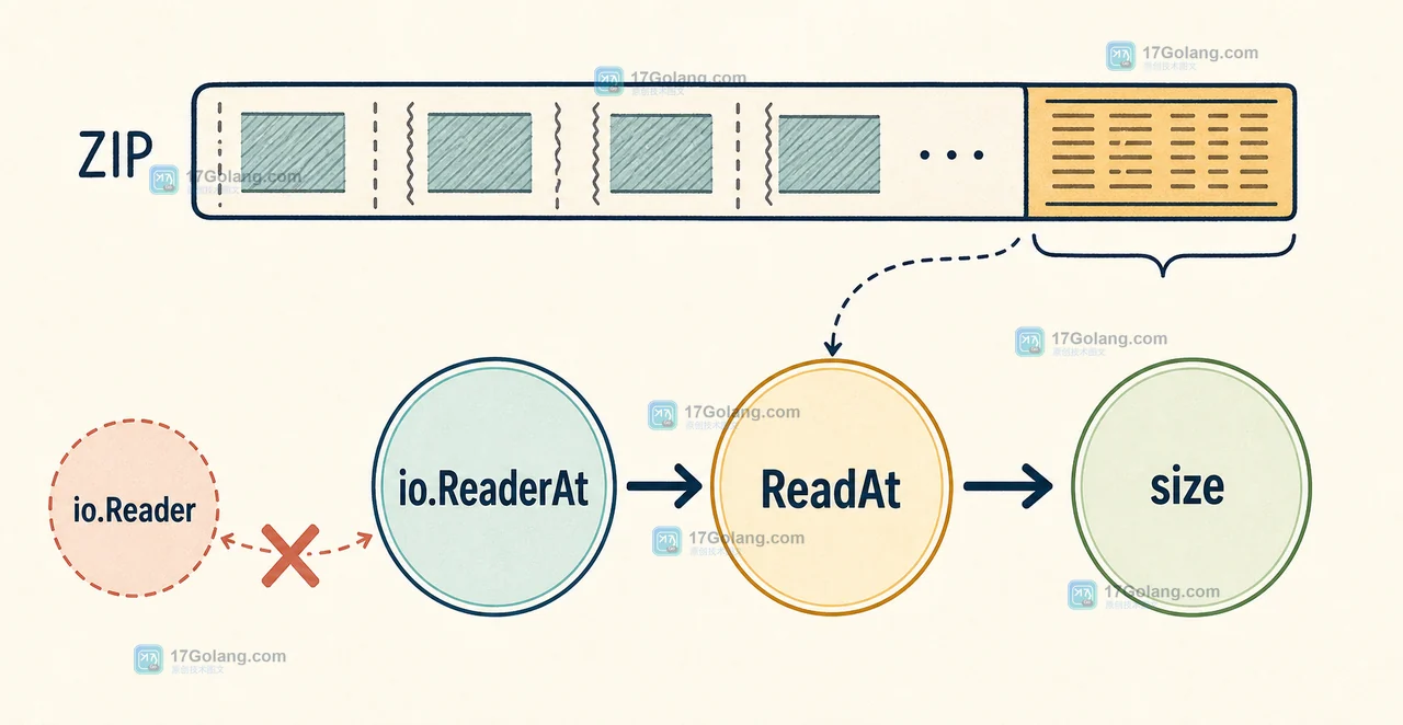 Go archive/zip NewReader 如何处理非 Seekable 输入：临时文件与流式解压边界