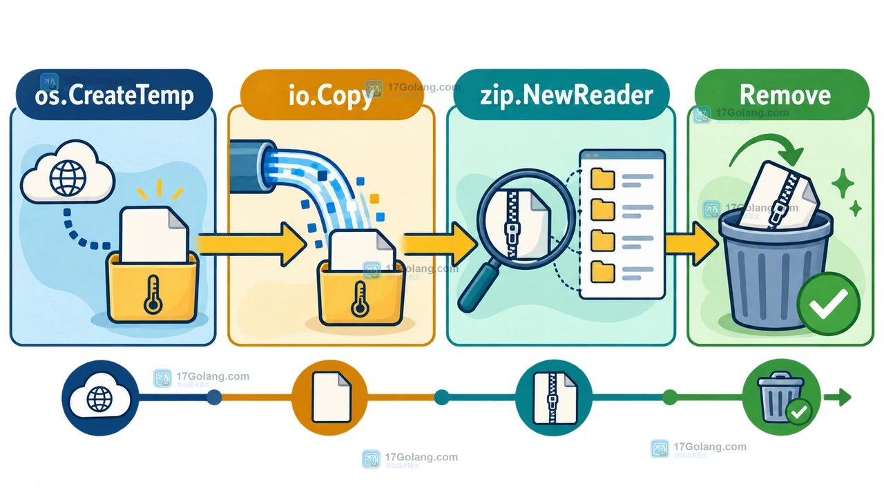 Go 临时 ZIP 文件从 os.CreateTemp 经 io.Copy 到 zip.NewReader 并最终 Remove 的资源链路