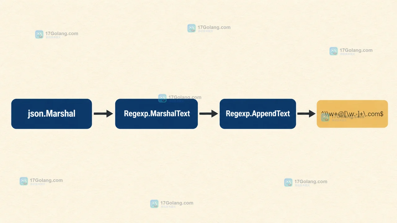 Go regexp.Regexp.MarshalText 怎么保存正则配置：编译恢复与错误边界