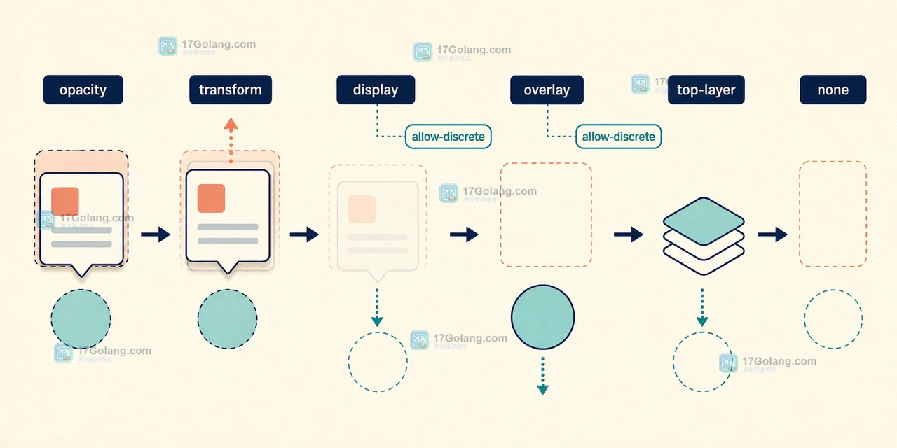 popover 完整关闭链:opacity 与 transform 过渡,display 和 overlay 延迟切换,最后离开 top-layer