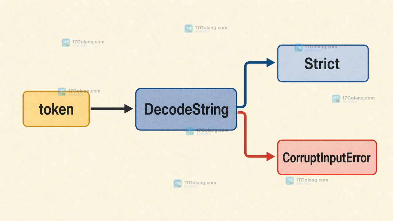 Go encoding/base64.RawURLEncoding 如何处理无填充令牌：编码选择与解码边界
