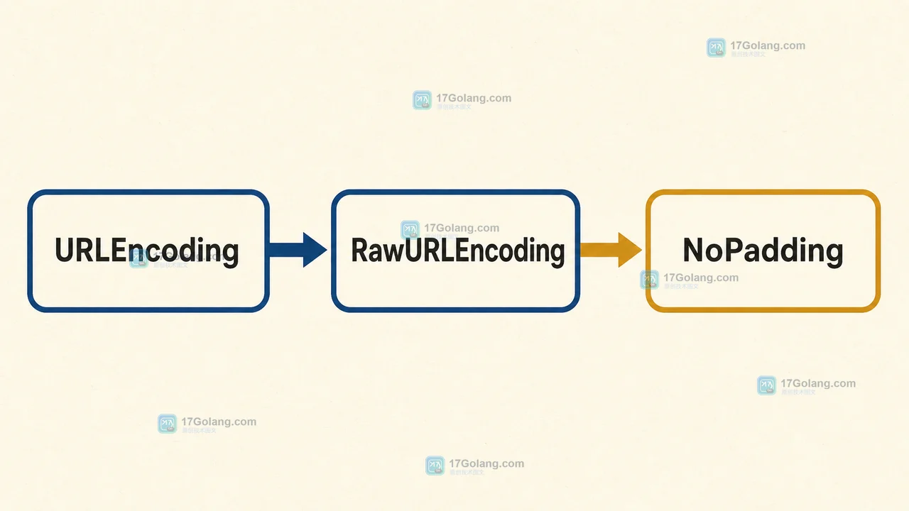 URLEncoding 通过 RawURLEncoding 和 NoPadding 选择无填充 URL 编码的调用链