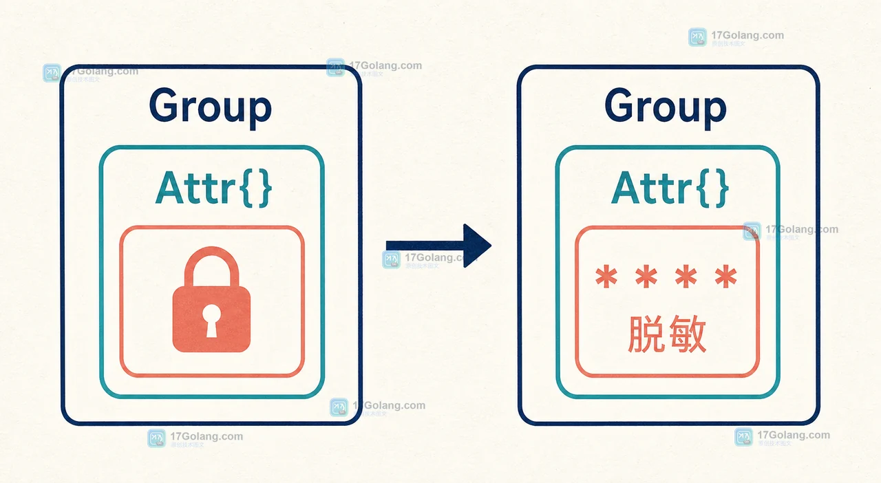 Go slog.JSONHandler ReplaceAttr 如何隐藏敏感字段：属性改写与分组边界