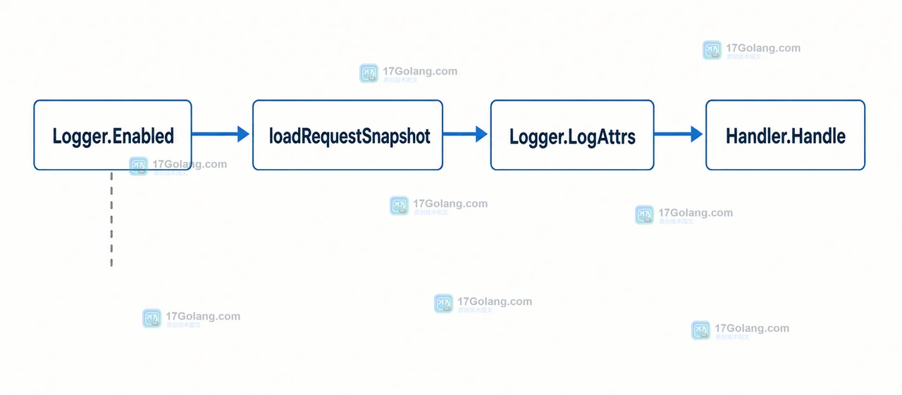 Go slog.LogValuer 为什么会拖慢日志：昂贵字段延迟计算与等级过滤边界
