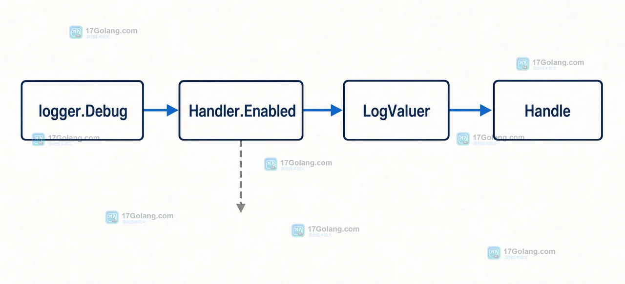 logger.Debug 经过 Handler.Enabled 后,LogValuer 只在进入 Handle 时解析的 Go 调用链示意图