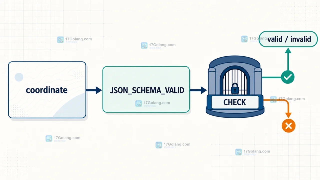 MySQL JSON_SCHEMA_VALID 怎么把 JSON 规则变成 CHECK 约束：校验结果与失败定位