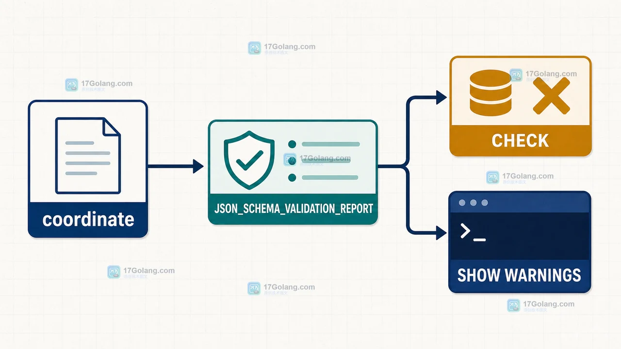 MySQL JSON_SCHEMA_VALIDATION_REPORT 与 SHOW WARNINGS 分别定位 JSON 字段错误和 CHECK 约束失败