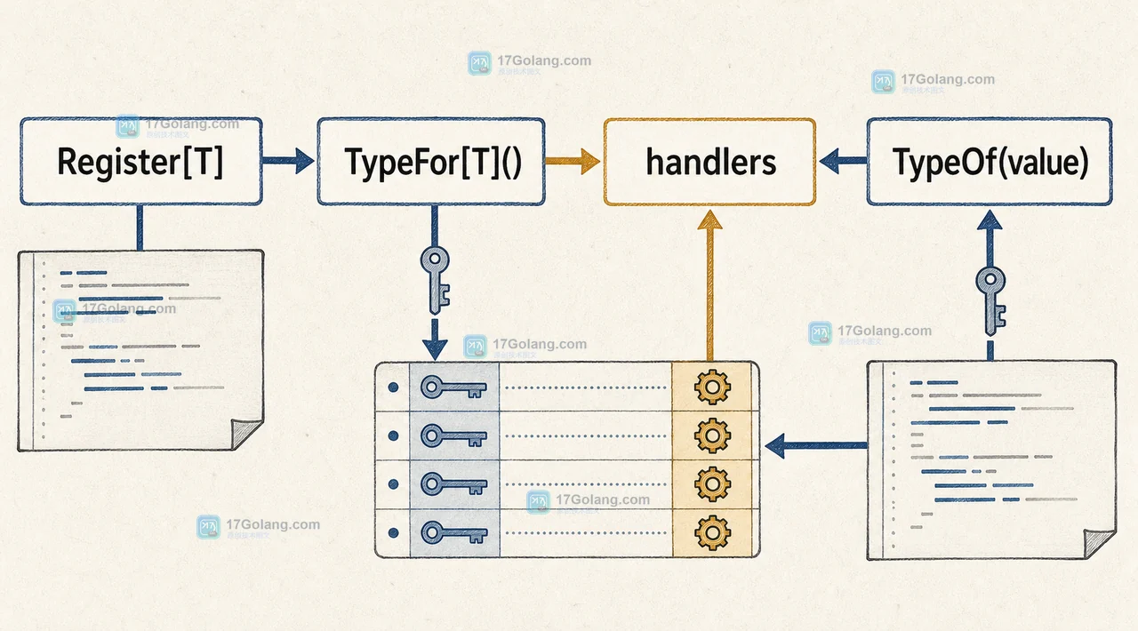 Go reflect.TypeFor 在泛型代码中怎么获取类型信息：nil、指针与缓存边界