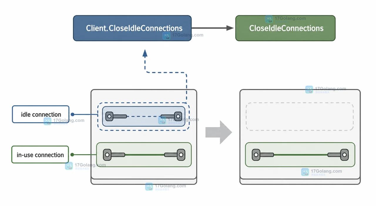 Go net/http Transport.CloseIdleConnections 何时该调用：连接池复用与发布切换