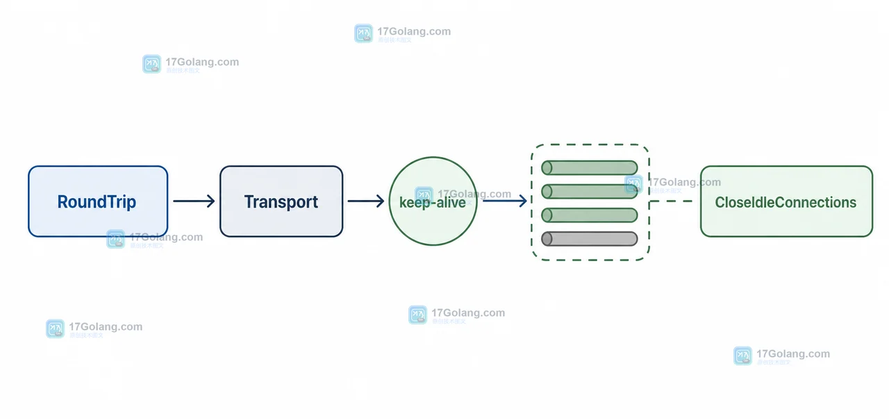 Go net/http 中 RoundTrip 经过 Transport 复用 keep-alive 连接并在响应体 Close 后回到连接池的调用链示意图