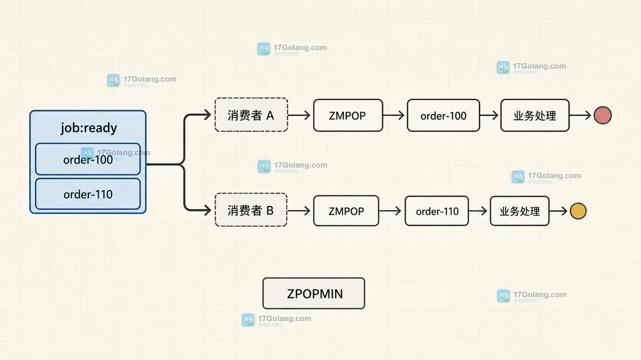 Redis ZMPOP 取出最小分值成员后如何保持业务顺序：批量弹出与并发消费边界