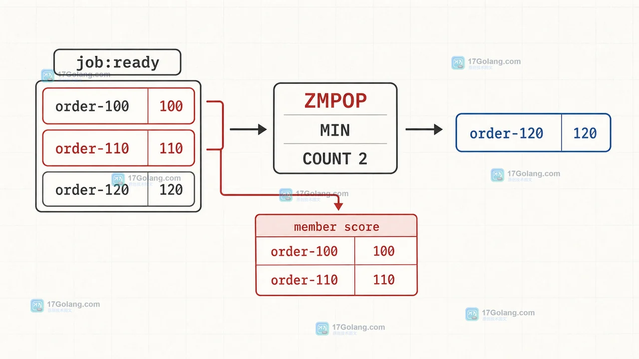 Redis ZMPOP 使用 MIN 和 COUNT 2 按 score 返回 member score 的取数路径
