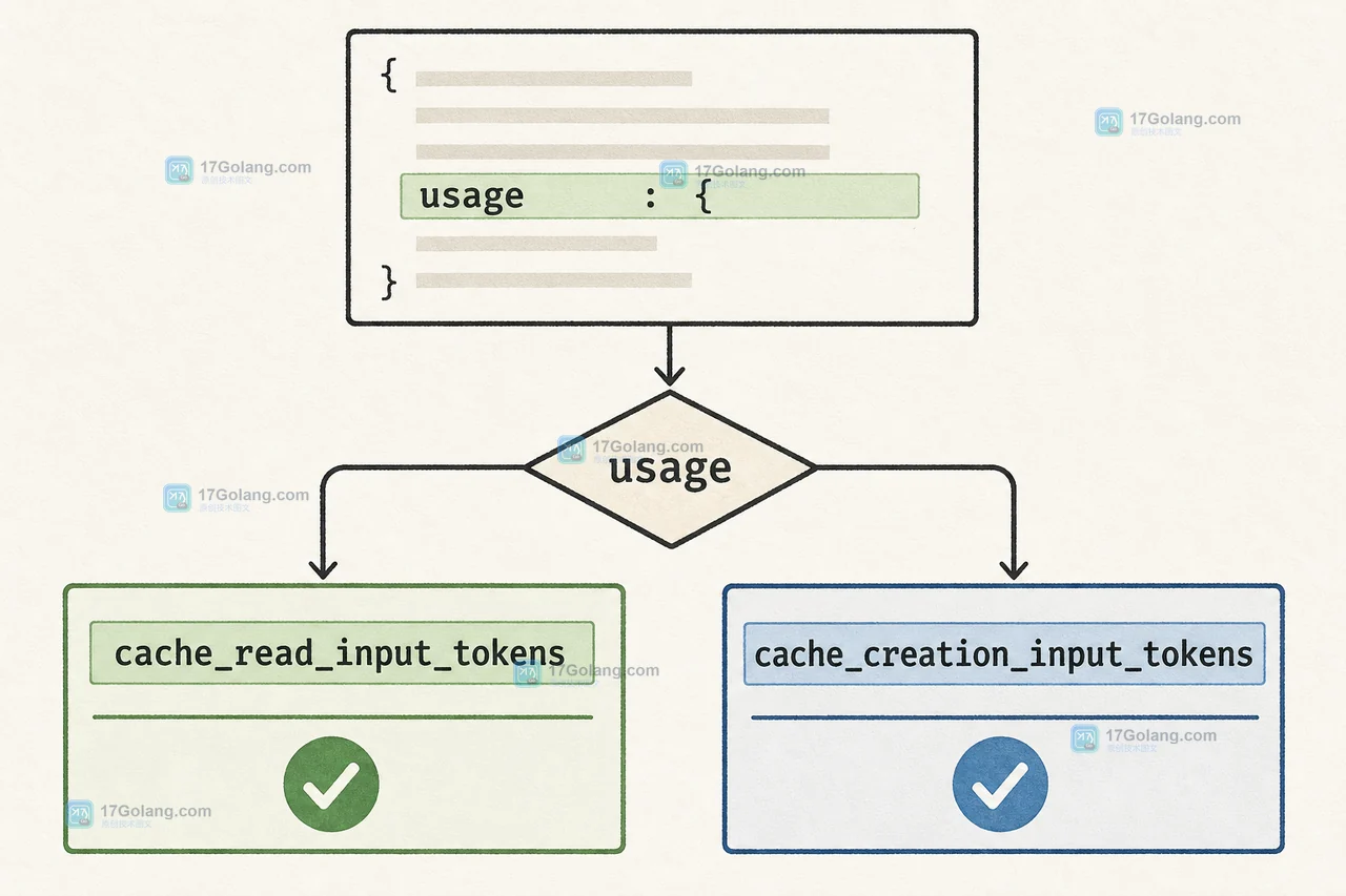 Anthropic Prompt Caching 如何判断命中：cache_control 边界与成本核对