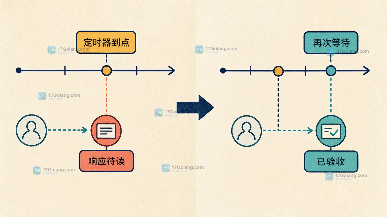 testing synctest 的 Wait 与 Sleep 推进服务端定时器和客户端响应读取的边界