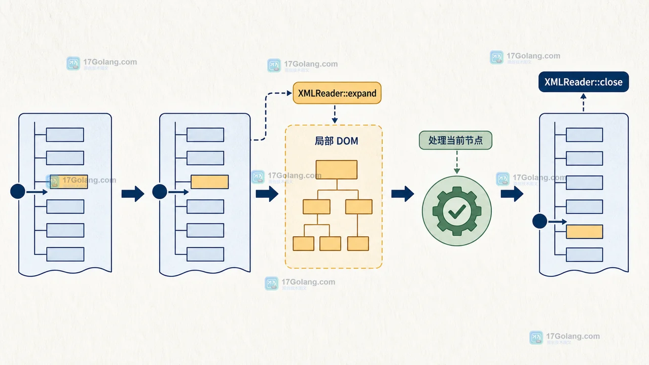 XMLReader::expand 只展开当前 item,处理后释放局部 DOM 并由 XMLReader::close 收尾