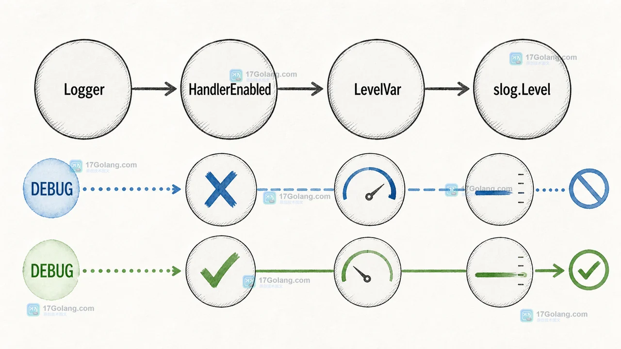 Go slog.HandlerEnabled 怎么做动态日志级别：LevelVar 与请求级过滤边界